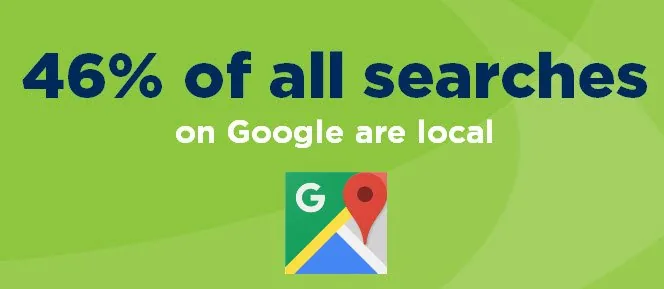 Grafika: 46% wszystkich wyszukiwań w Google ma charakter lokalny, obok ikona map Google
