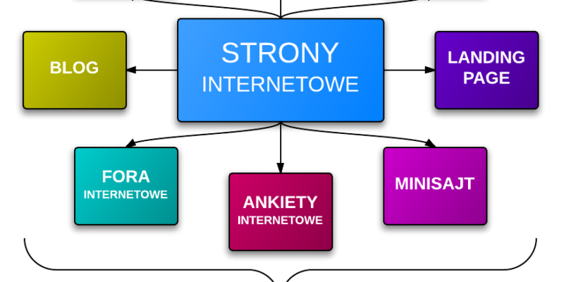 Schemat rodzajów stron internetowych: wizytówki firmowe, serwisy www, sklepy, blog, landing page, fora, ankiety i minisajt